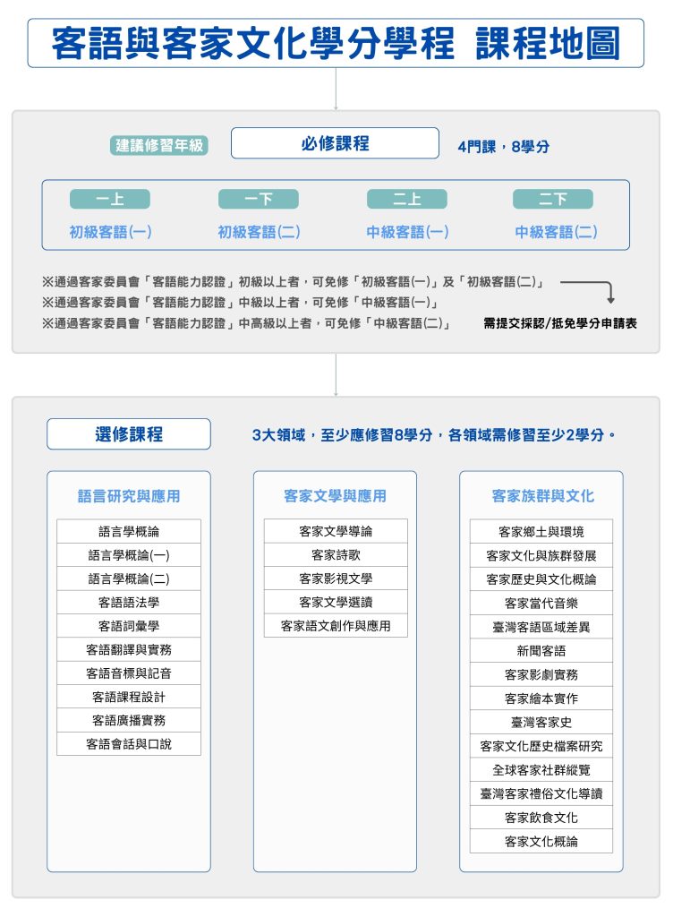 客語與客家文化學分學程 課程地圖
完成此學程，必修需修習8學分，包括初級客語(一)(二)、中級客語(一)(二)。建議於一年級、二年級修習完成。若持有客家委員會「客語能力認證」，可以申請抵免必修課程。選修課程共有3大領域，各領域需至少修習2學分，總共至少應修習8學分選修課程。