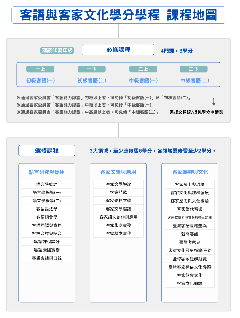 客語與客家文化學分學程 課程地圖
完成此學程，必修需修習8學分，包括初級客語(一)(二)、中級客語(一)(二)。建議於一年級、二年級修習完成。若持有客家委員會「客語能力認證」，可以申請抵免必修課程。選修課程共有3大領域，各領域需至少修習2學分，總共至少應修習8學分選修課程。